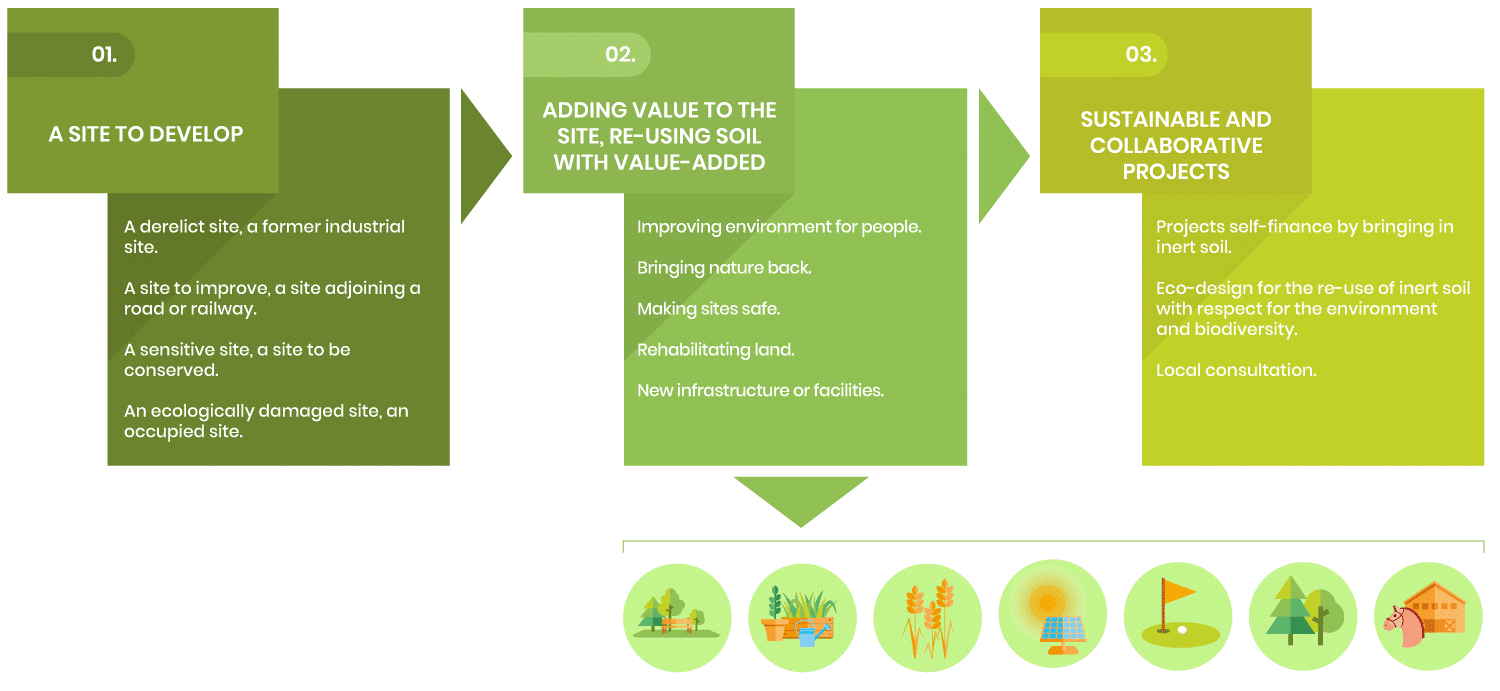 The 3 stages of a land-use development that is jointly agreed with the local authorities: