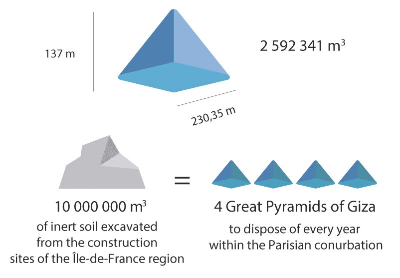10,000,000 m3 of excavated soil = 4 Great Pyramids of Giza