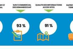 Mars | Excellent résultat de l'enquête parcours-client BTP