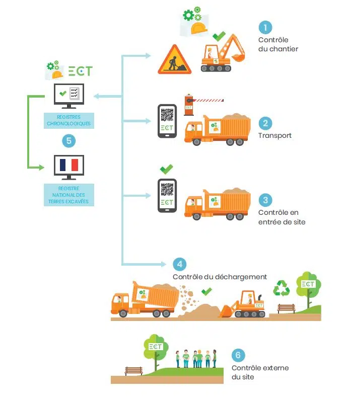 BTP - Contrôle des terres inertes