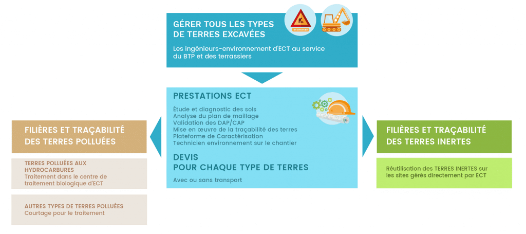 terres excavées des chantiers du BTP services ECT