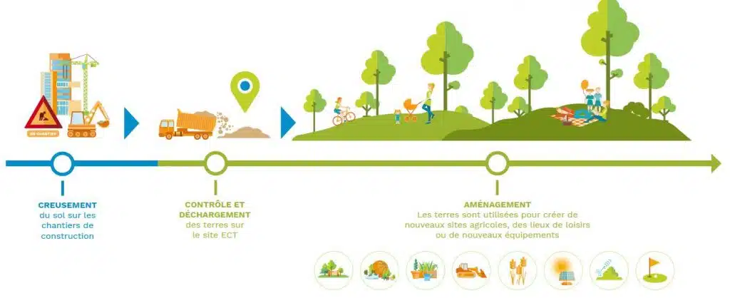 Circular economy diagram for inert soils