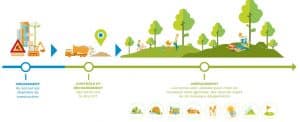 Circular economy diagram for inert soils