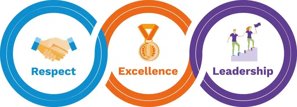 Les trois valeurs de la charte éthique ECT. Respect, excellence et leadership.